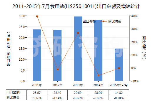 2011-2015年7月食用鹽(HS25010011)出口總額及增速統(tǒng)計(jì)